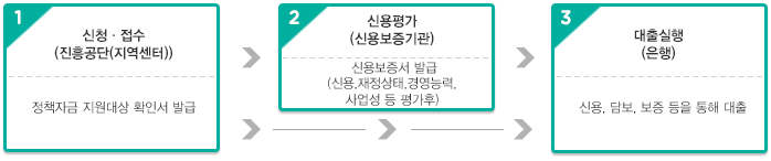 소상공인 창업자금지원 지원 절차도